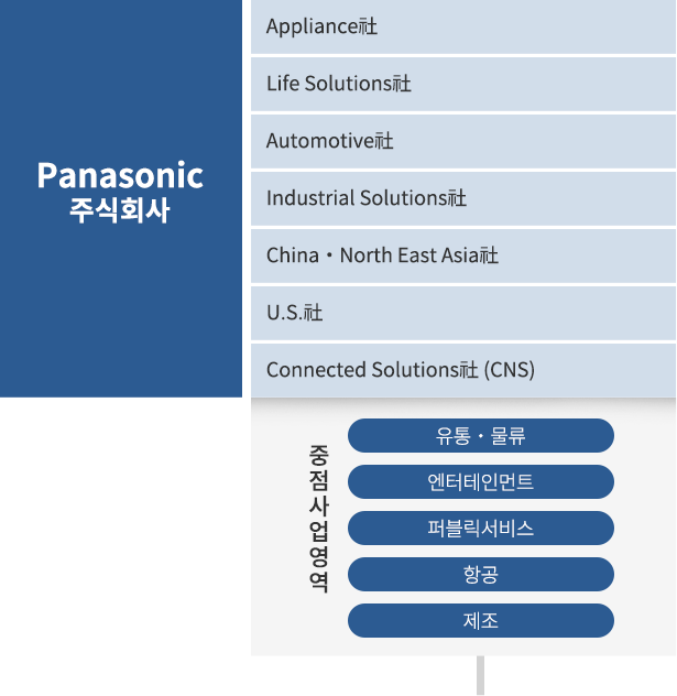 Panasonic과의 관계